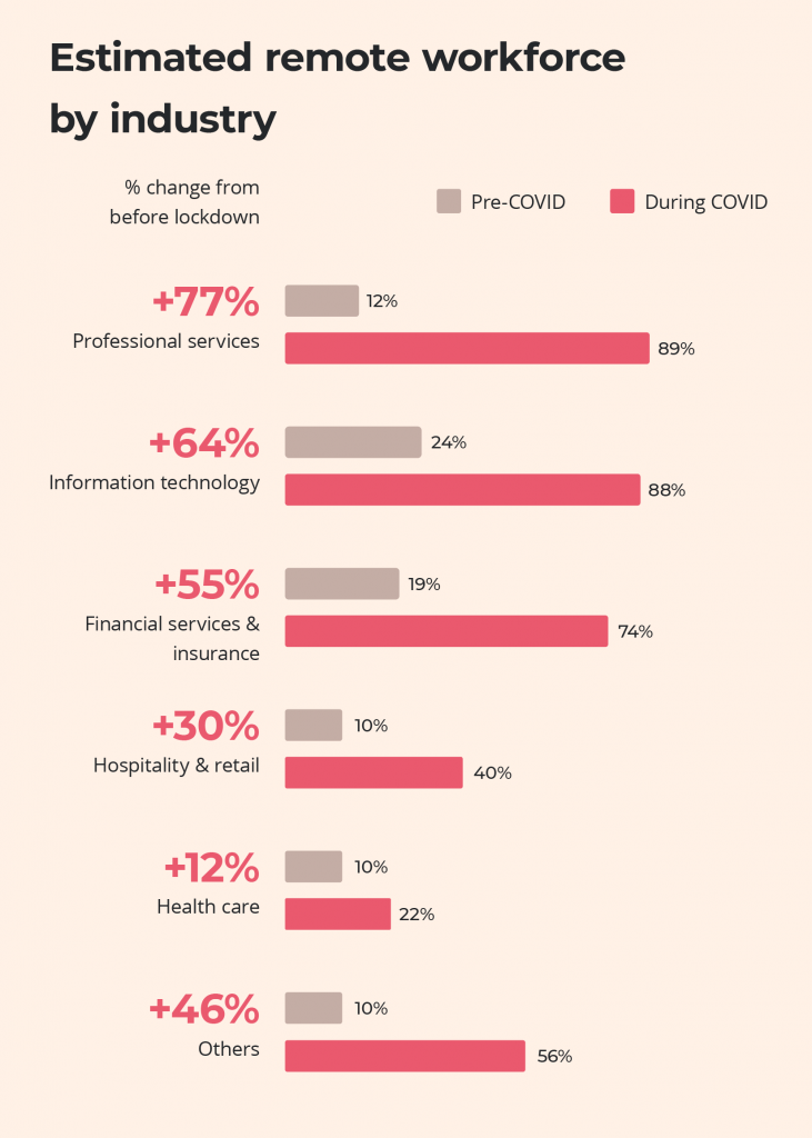 Infographics illustrating the estimated remote workforce by industry