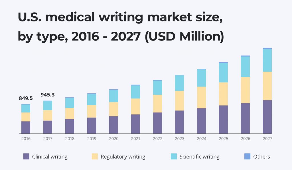A chart showing medical writing market size during 2016-2027