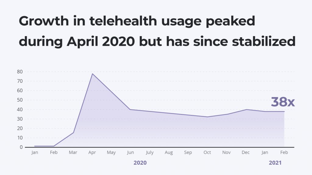 A chart showing telehealth growth usage peaked during April 2020