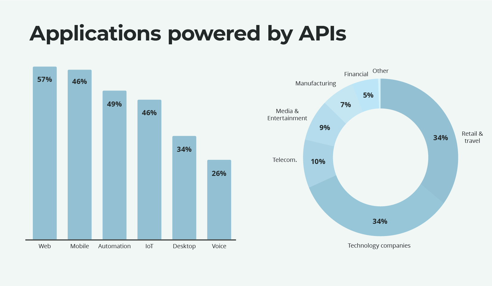 Diagram showing applications powered by API