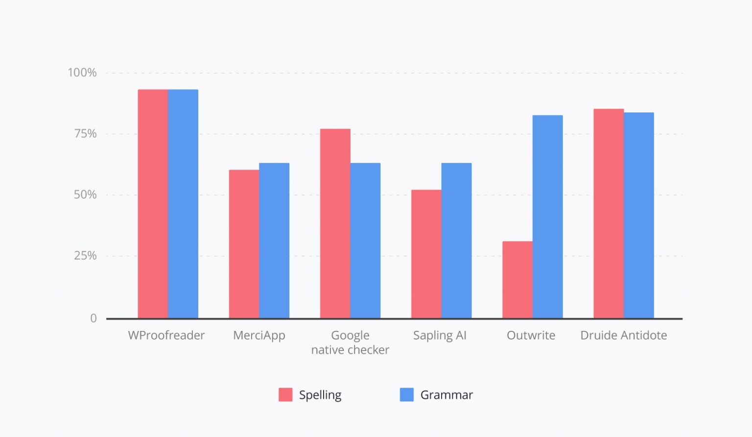 A quick comparison of French spell checkers — correcteur français en