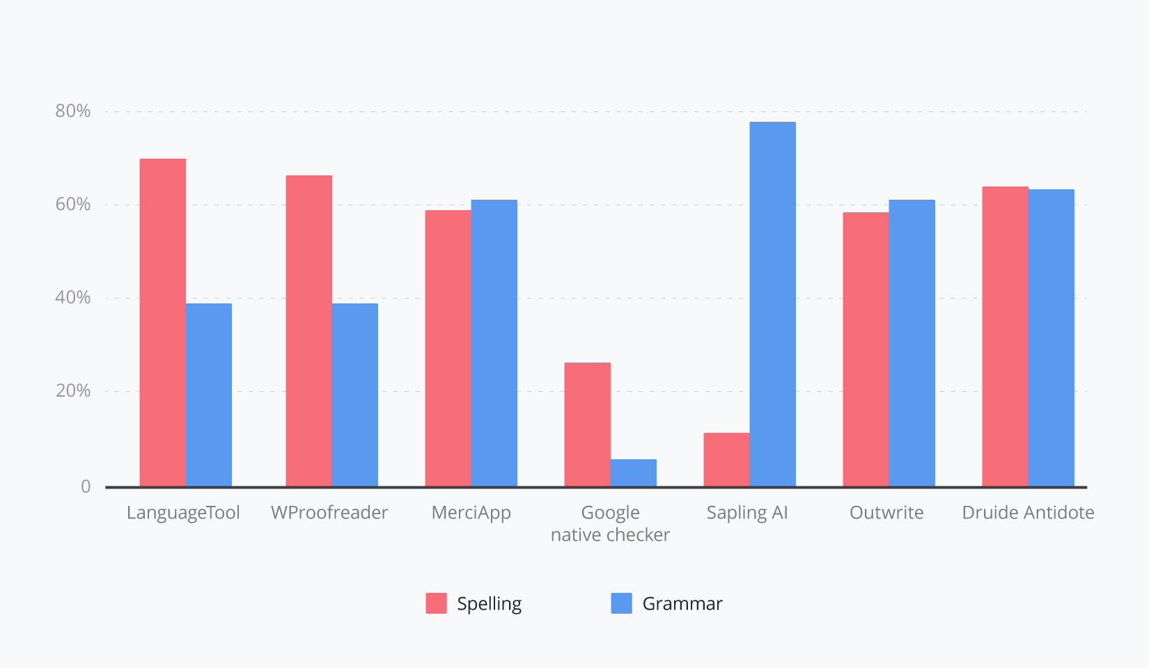 Correcteur d'orthographe, de style et de grammaire en ligne - LanguageTool