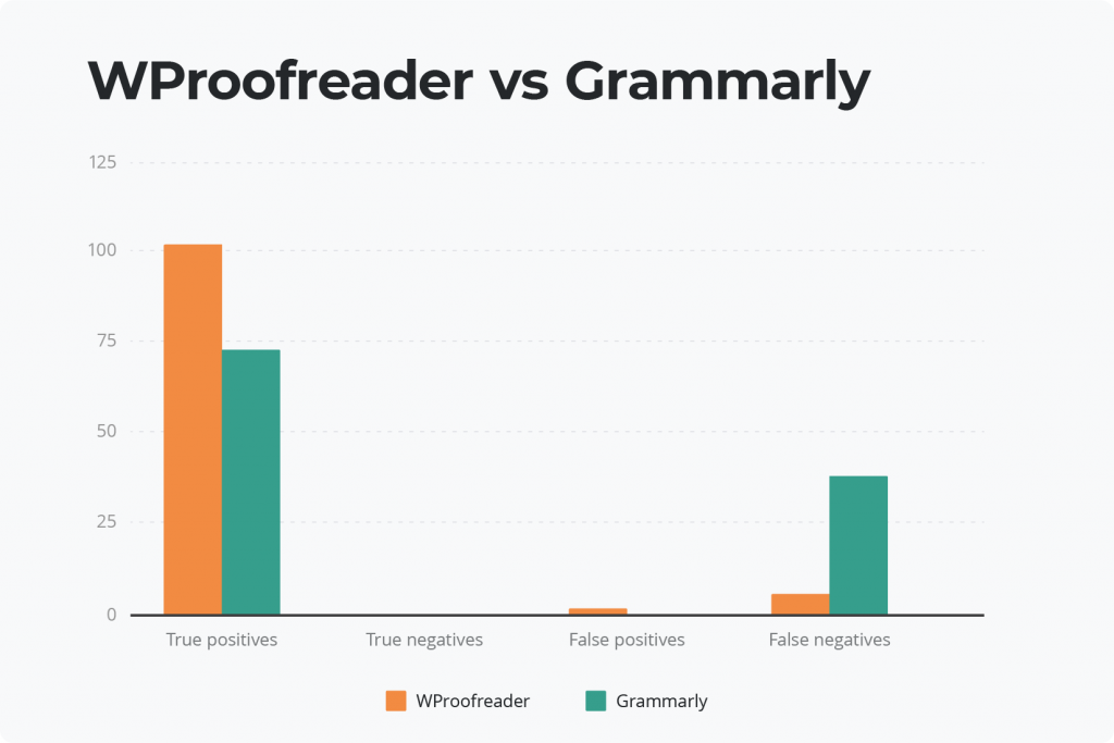 Rendimiento de WProofreader vs Grammarly en casos de español