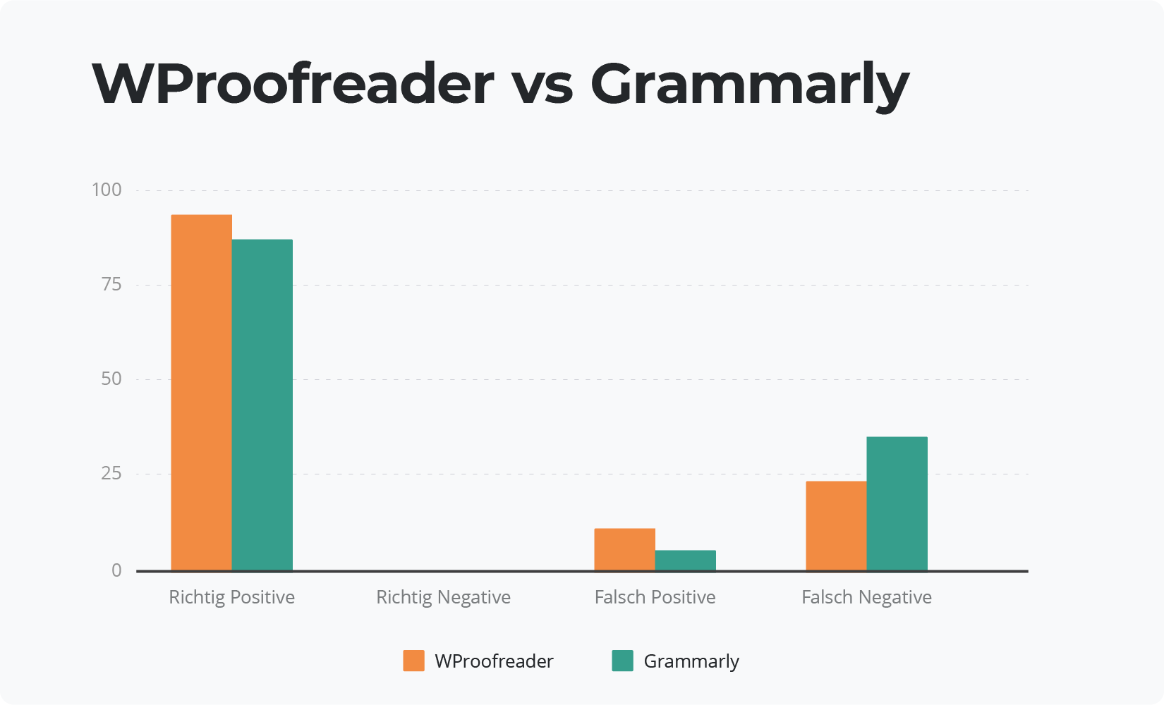 WProofreader vs Grammarly