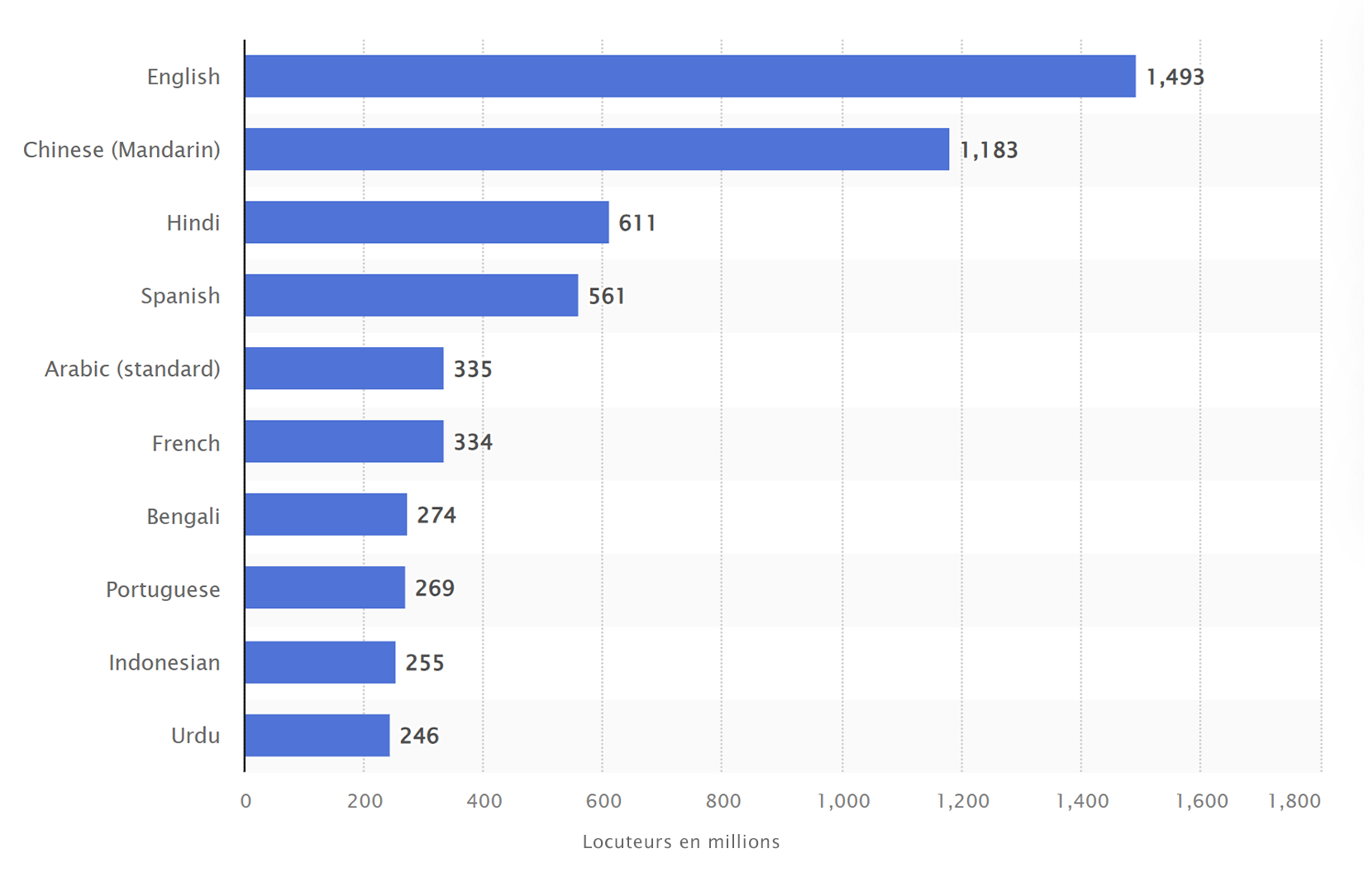 Les langues les plus parlées dans le monde en 2022