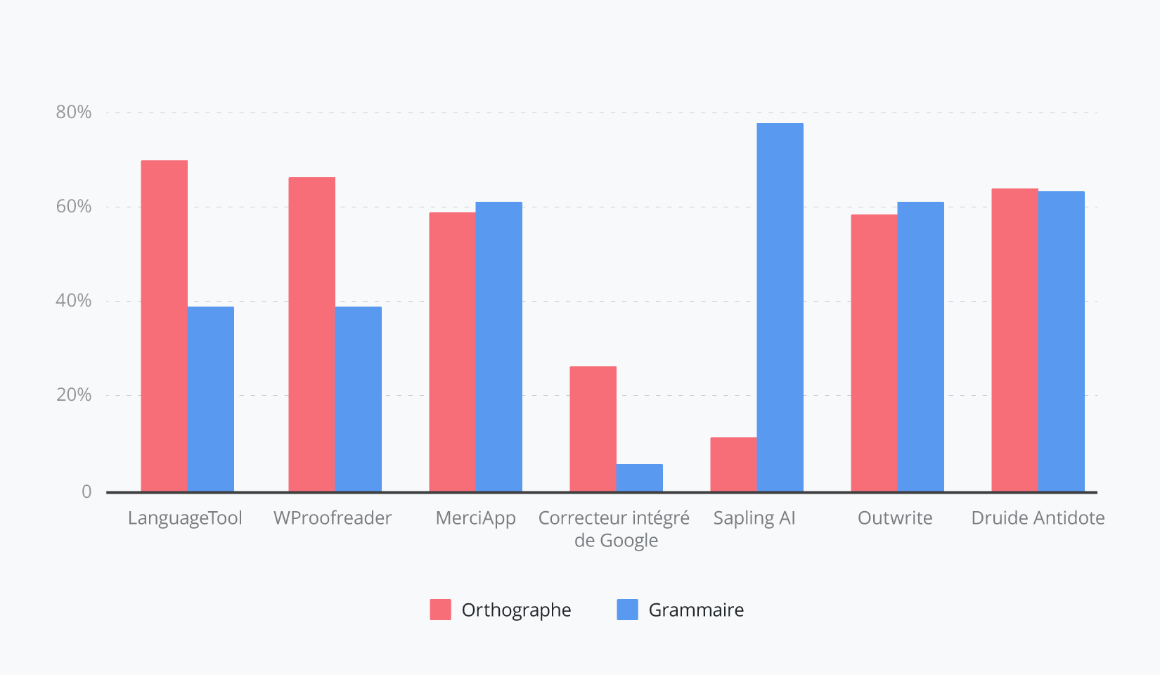 Échantillon n°2 — Résultats de comparaison des performances